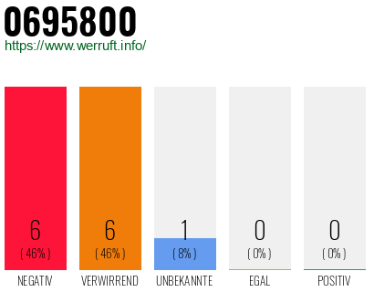 Rufnummer 0695800 Telefonnummer 0695800