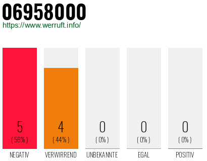 Rufnummer 06958000 Telefonnummer 06958000