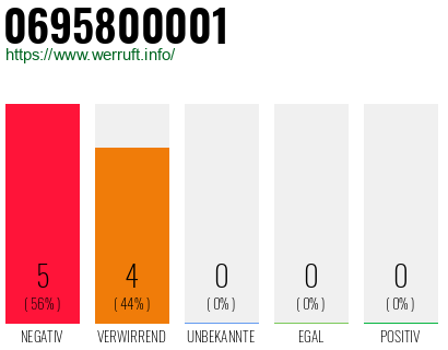 Rufnummer 0695800001 Telefonnummer 0695800001