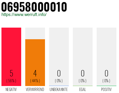 Rufnummer 06958000010 Telefonnummer 06958000010