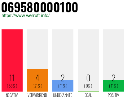 Rufnummer 069580000100 Telefonnummer 069580000100