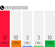 Rufnummer 069580007000 Telefonnummer 069580007000