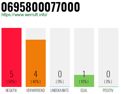 Rufnummer 0695800077000 Telefonnummer 0695800077000
