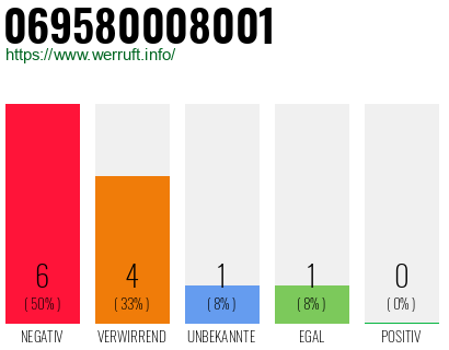 Rufnummer 069580008001 Telefonnummer 069580008001