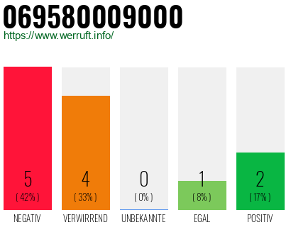 Rufnummer 069580009000 Telefonnummer 069580009000