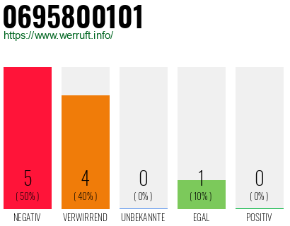 Rufnummer 0695800101 Telefonnummer 0695800101
