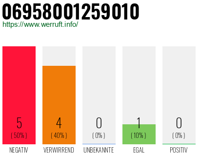 Rufnummer 06958001259010 Telefonnummer 06958001259010