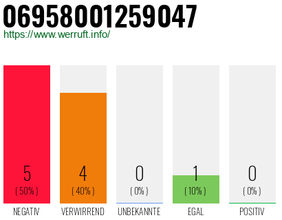 Rufnummer 06958001259047 Telefonnummer 06958001259047