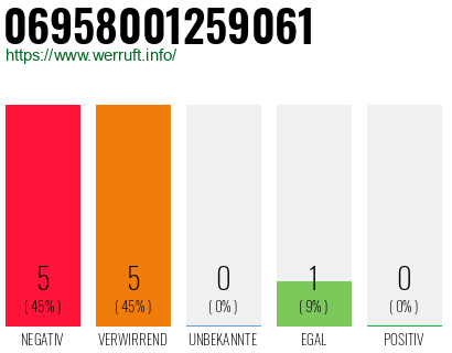 Rufnummer 06958001259061 Telefonnummer 06958001259061