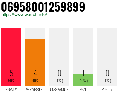 Rufnummer 06958001259899 Telefonnummer 06958001259899