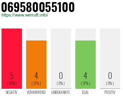 Rufnummer 069580055100 Telefonnummer 069580055100