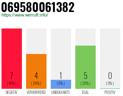 Rufnummer 069580061382 Telefonnummer 069580061382