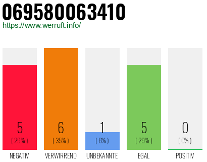 Rufnummer 069580063410 Telefonnummer 069580063410