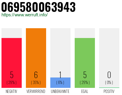 Rufnummer 069580063943 Telefonnummer 069580063943