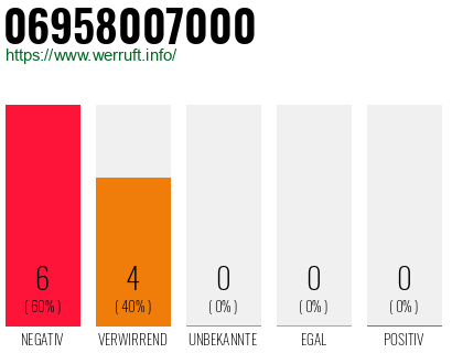 Rufnummer 06958007000 Telefonnummer 06958007000