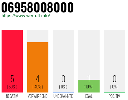 Rufnummer 06958008000 Telefonnummer 06958008000