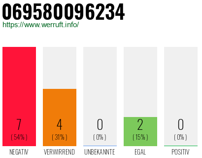 Rufnummer 069580096234 Telefonnummer 069580096234