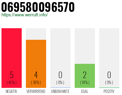 Telefonnummer 069580096570