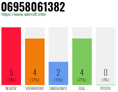Rufnummer 06958061382 Telefonnummer 06958061382
