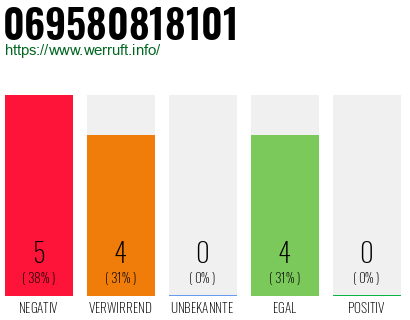 Rufnummer 069580818101 Telefonnummer 069580818101