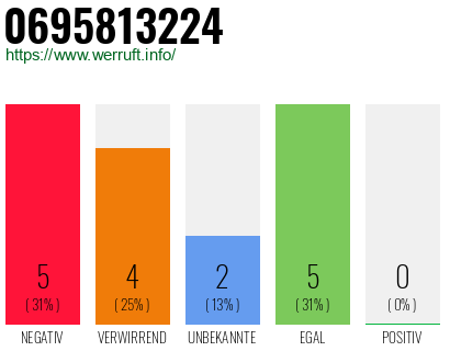 Rufnummer 0695813224 Telefonnummer 0695813224