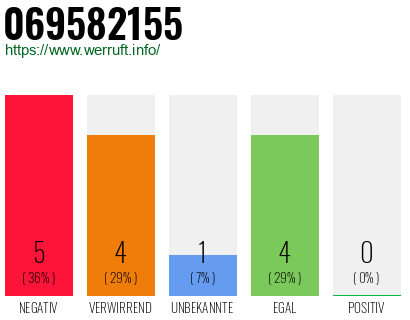 Rufnummer 069582155 Telefonnummer 069582155