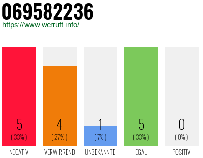 Rufnummer 069582236 Telefonnummer 069582236
