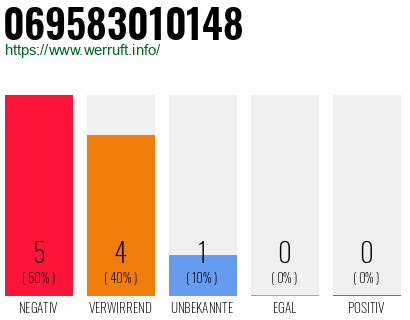 Rufnummer 069583010148 Telefonnummer 069583010148