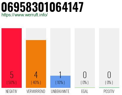 Rufnummer 06958301064147 Telefonnummer 06958301064147
