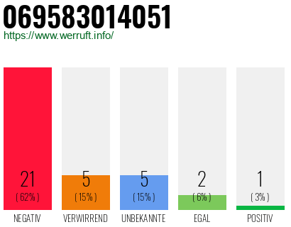 Rufnummer 069583014051 Telefonnummer 069583014051