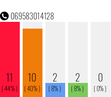 Telefonnummer 069583014128