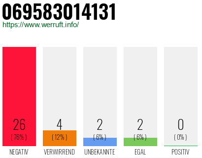 Rufnummer 069583014131 Telefonnummer 069583014131