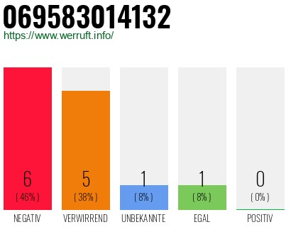Rufnummer 069583014132 Telefonnummer 069583014132