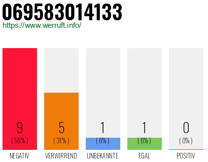 Rufnummer 069583014133 Telefonnummer 069583014133