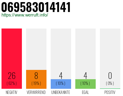 Rufnummer 069583014141 Telefonnummer 069583014141