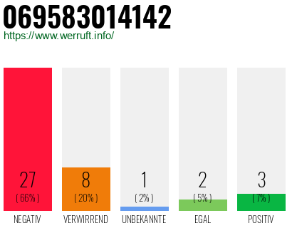 Rufnummer 069583014142 Telefonnummer 069583014142