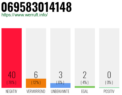 Rufnummer 069583014148 Telefonnummer 069583014148