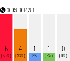 Telefonnummer 069583014281