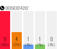 Rufnummer 069583014282 Telefonnummer 069583014282