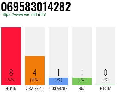 Telefonnummer 069583014282