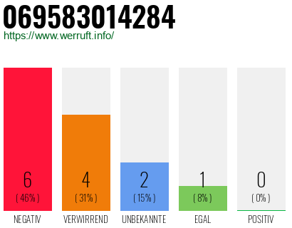 Telefonnummer 069583014284