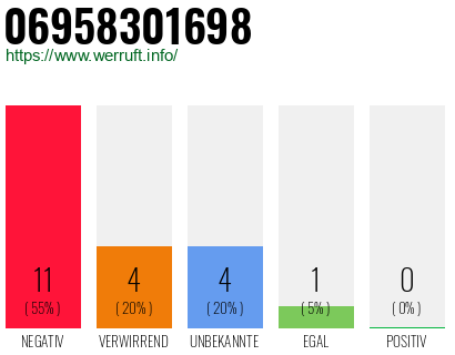 Rufnummer 06958301698 Telefonnummer 06958301698