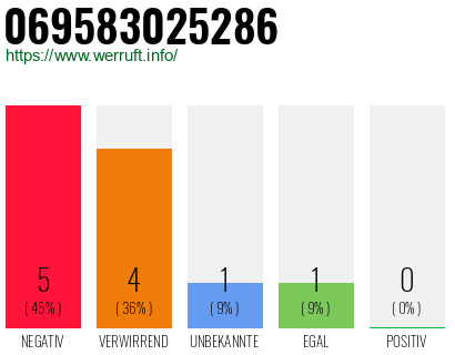 Telefonnummer 069583025286