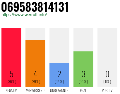 Rufnummer 069583814131 Telefonnummer 069583814131