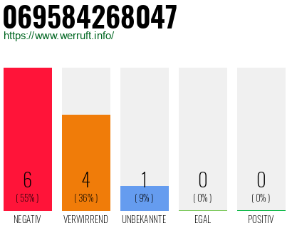 Rufnummer 069584268047 Telefonnummer 069584268047