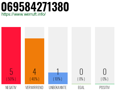 Rufnummer 069584271380 Telefonnummer 069584271380