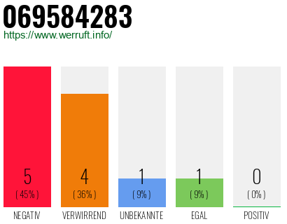 Rufnummer 069584283 Telefonnummer 069584283
