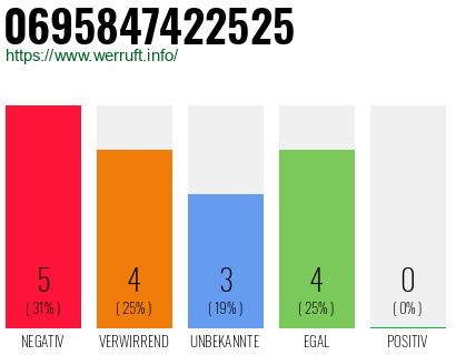 Rufnummer 0695847422525 Telefonnummer 0695847422525