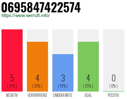 Rufnummer 0695847422574 Telefonnummer 0695847422574
