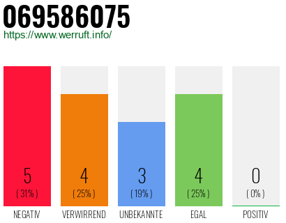 Rufnummer 069586075 Telefonnummer 069586075